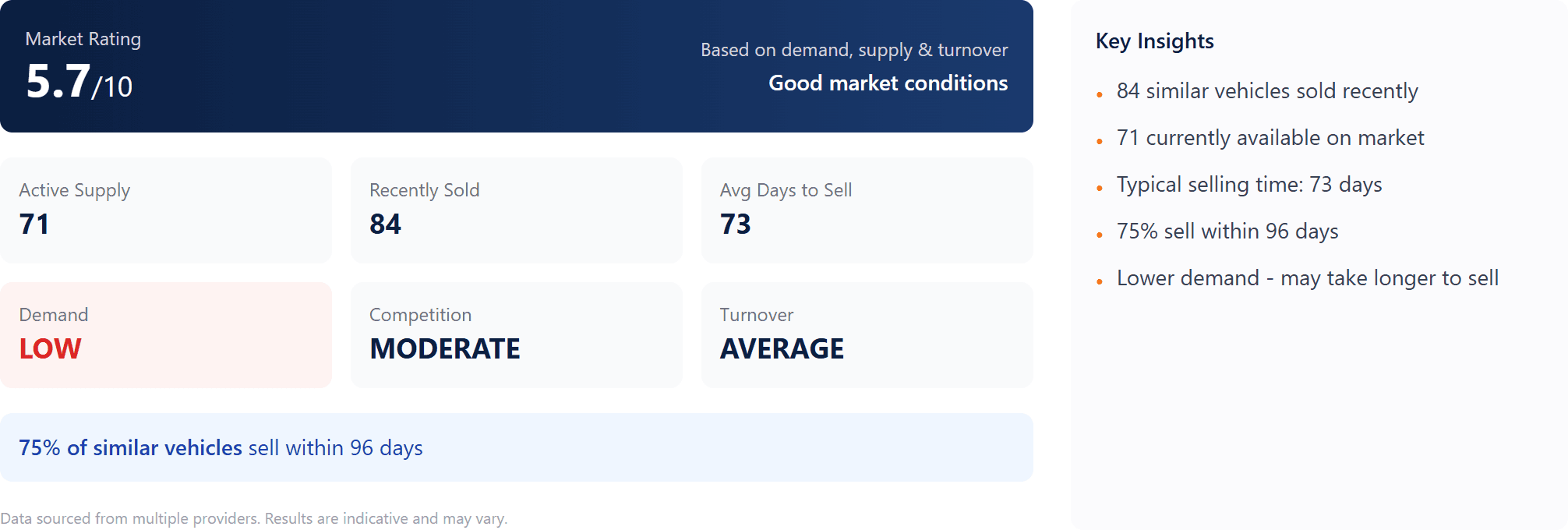 Insights tab: market rating 5.7/10, active supply 71, recently sold 84, 73 days to sell, demand low, competition moderate, turnover average, plus key insights