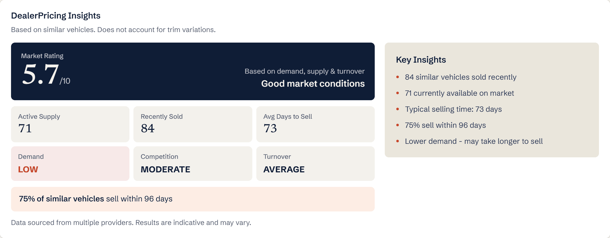 Insights tab showing market rating, active supply, recently sold, average days to sell, demand, competition and turnover