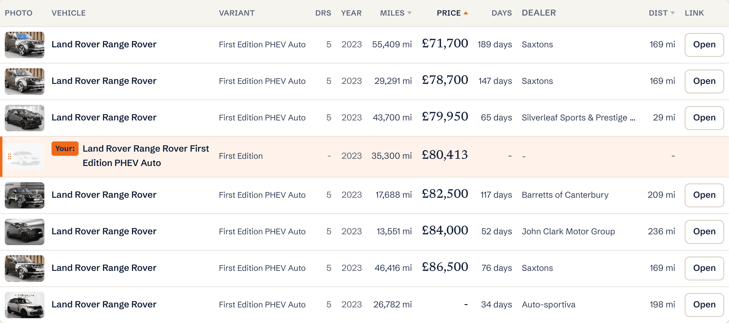The live listings table with price, mileage, days listed, dealer and distance columns