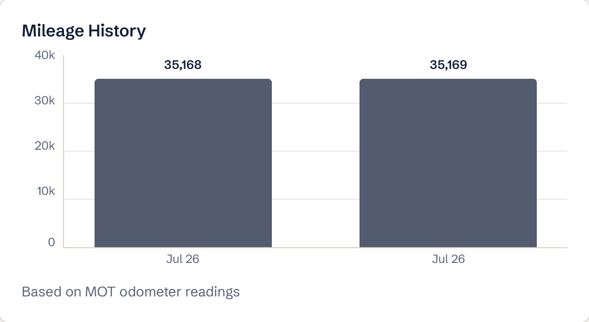 Mileage History chart built from MOT odometer readings