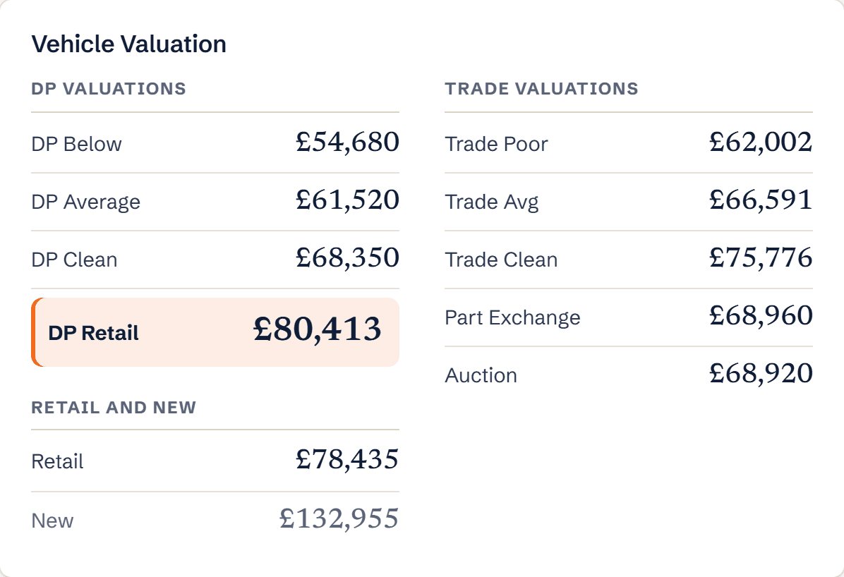 The Vehicle Valuation card with trade poor, average and clean values plus retail and part exchange figures