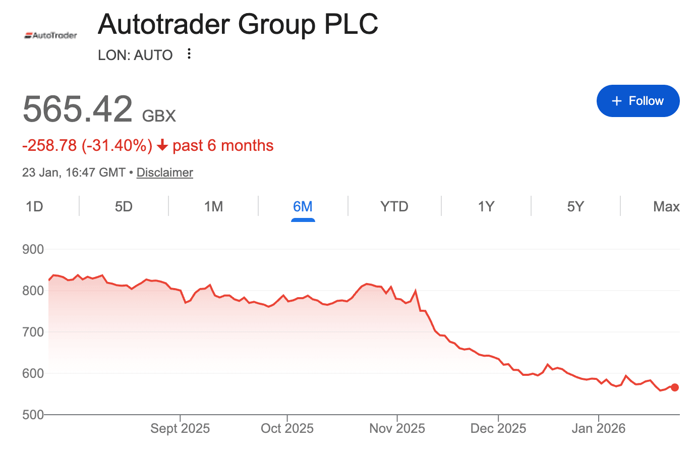Autotrader Confirms 5.5% Price Rise for Car Dealers in 2024