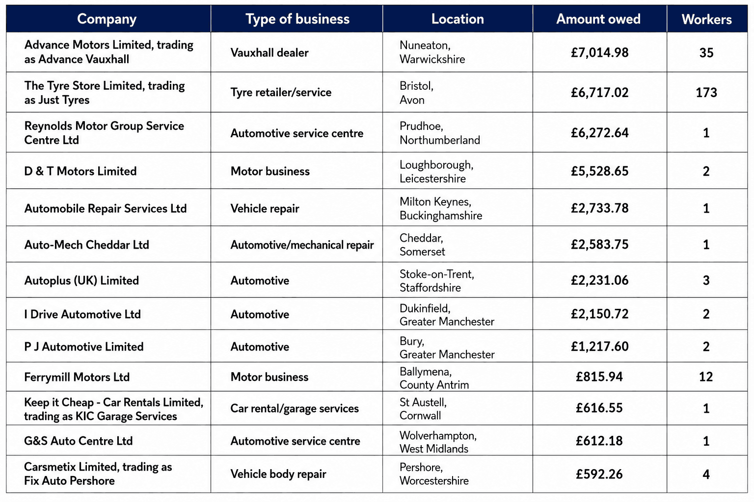 chart showing number of firms failing to pay the National Minimum Wage