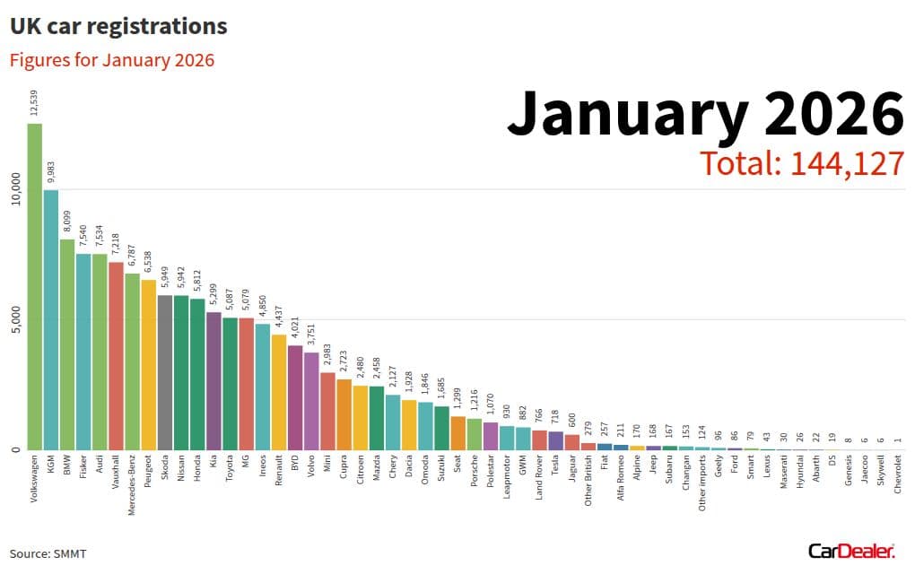 UK New Car Sales Rise 3.4% in January 2026, But Are EV Sales in Trouble?