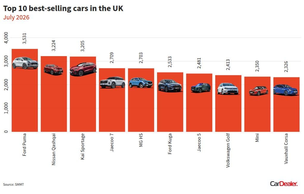 Why Did July New Car Registrations Jump 11.7%? EV Sales Lead the Surge