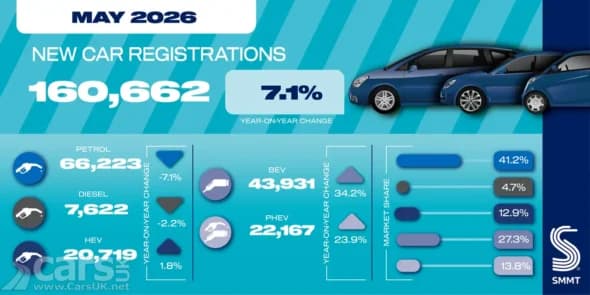 Why Did New Car Registrations Jump 7.1% in May 2026? – Ford Puma Leads the Pack