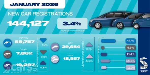 UK New Car Market Grows 3.4% in January 2026: Kia Sportage Leads Sales