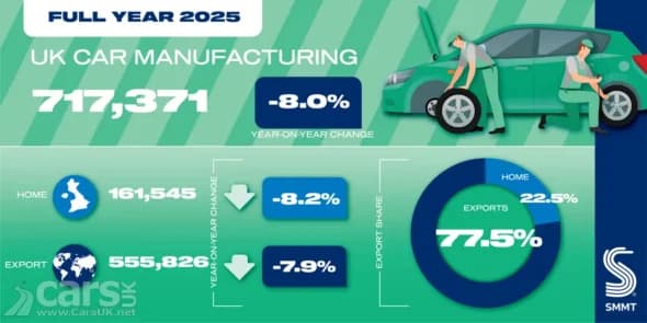Why Did UK Car Production Fall 8.2% in 2025? Jaguar Land Rover Impact Explained