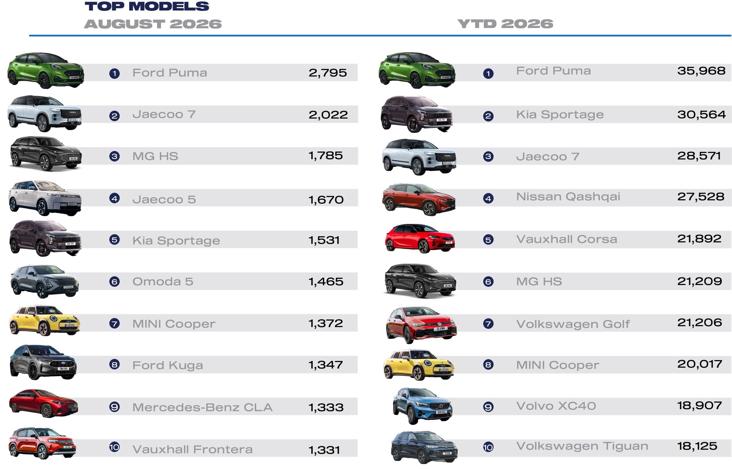 Ford Puma leading August 2026 new‑car sales chart with Jaecoo 7 and Tesla Model 3