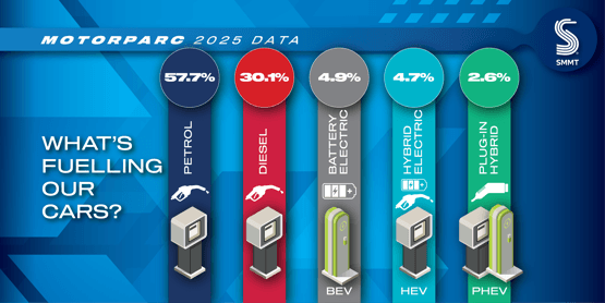 UK Vehicle Parc Hits Record 42.5 Million - What This Means for Car Buyers