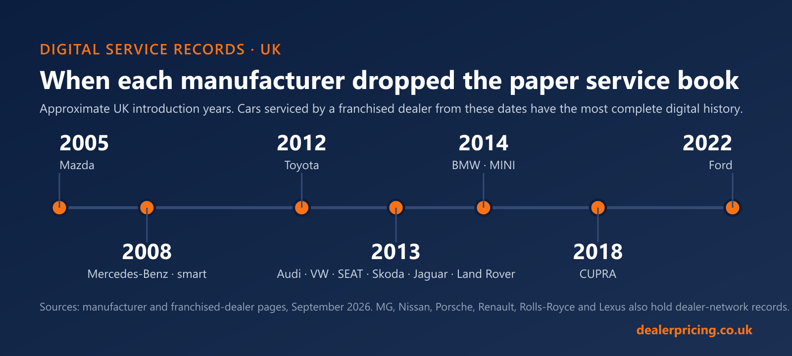 Timeline of when UK car manufacturers introduced digital service records: Mazda 2005, Mercedes-Benz and smart 2008, Toyota 2012, Volkswagen Group and Jaguar Land Rover 2013, BMW and MINI 2014, CUPRA 2018, Ford 2022