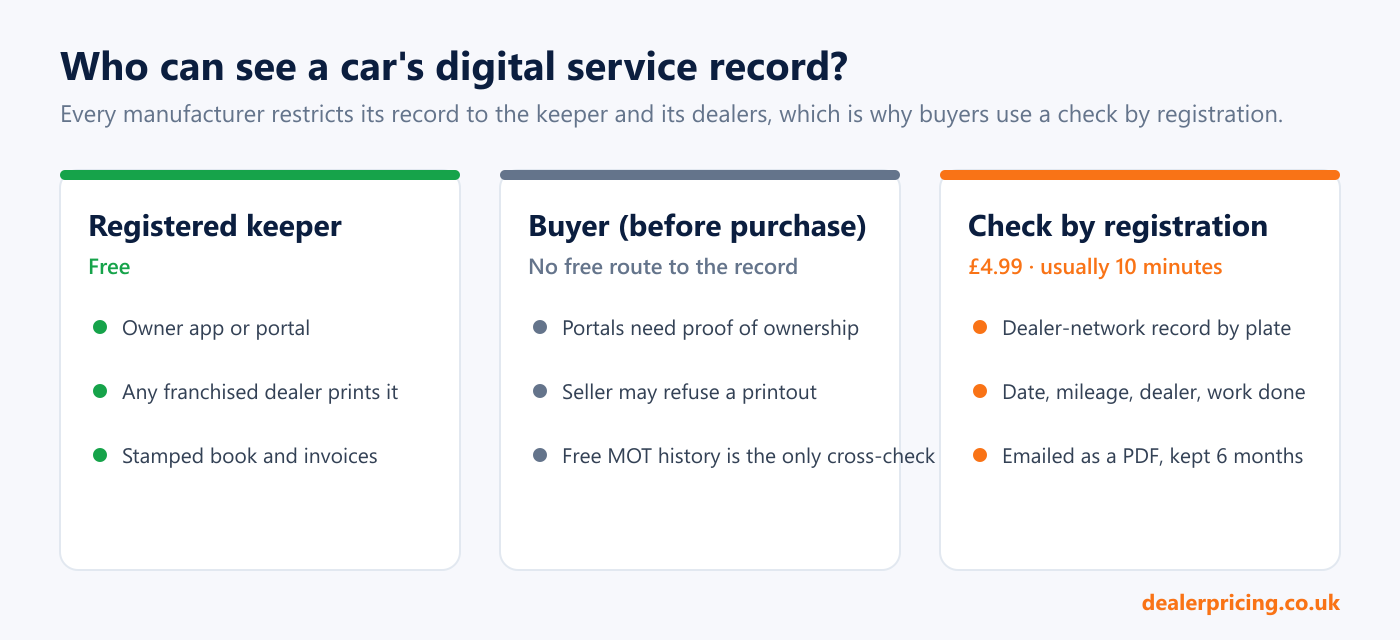 Three columns comparing who can see a digital service record: the registered keeper for free, a buyer with no free route, and a check by registration for £4.99
